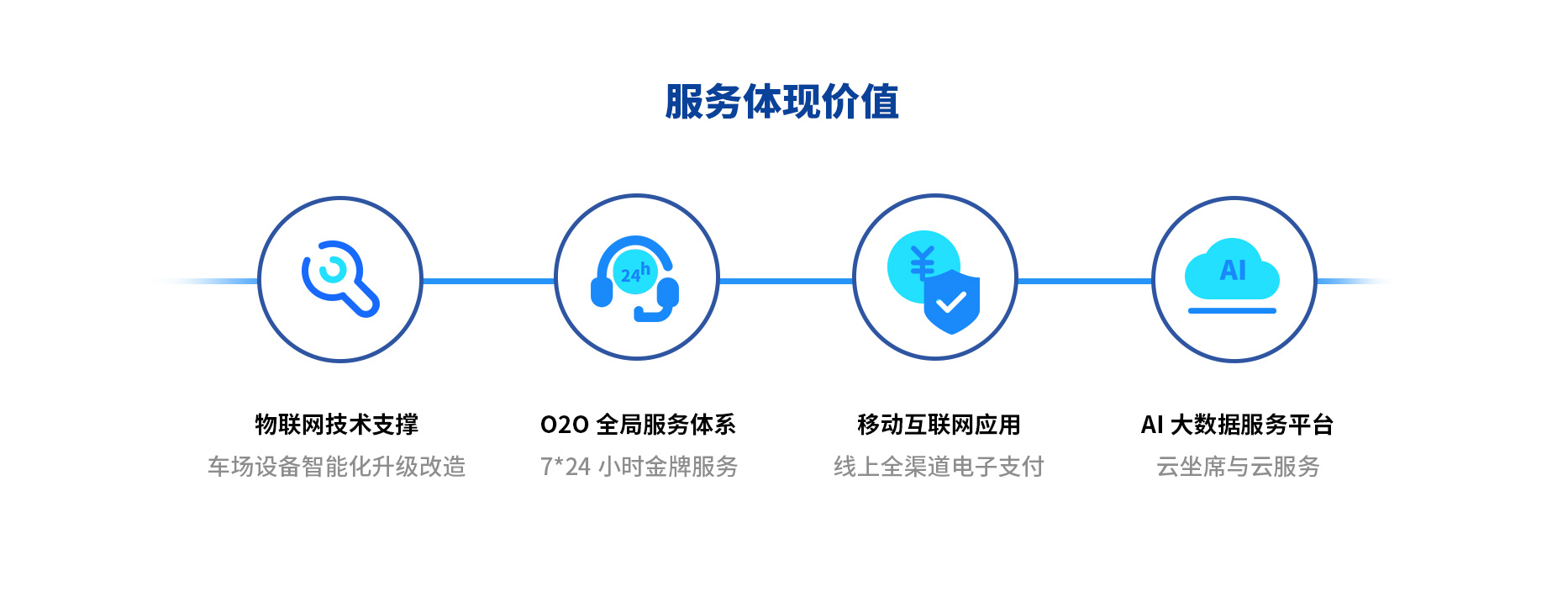 智慧停車場收費(fèi)系統(tǒng)、智能停車場管理系統(tǒng)、無人收費(fèi)停車場服務(wù)